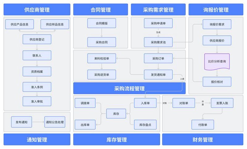 供应商管理