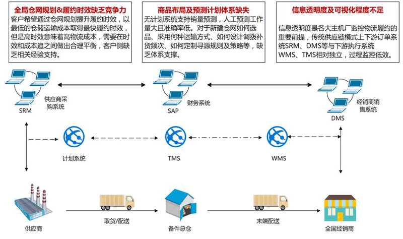 供应链管理公司：智慧连接每一环