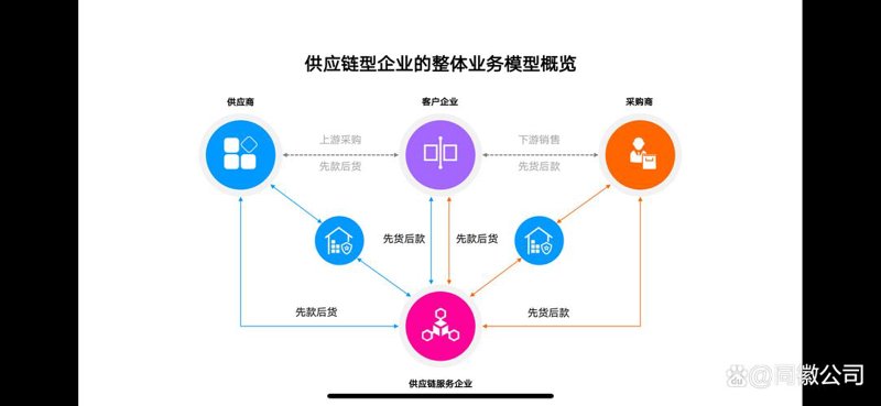 供应链管理公司的行业动态